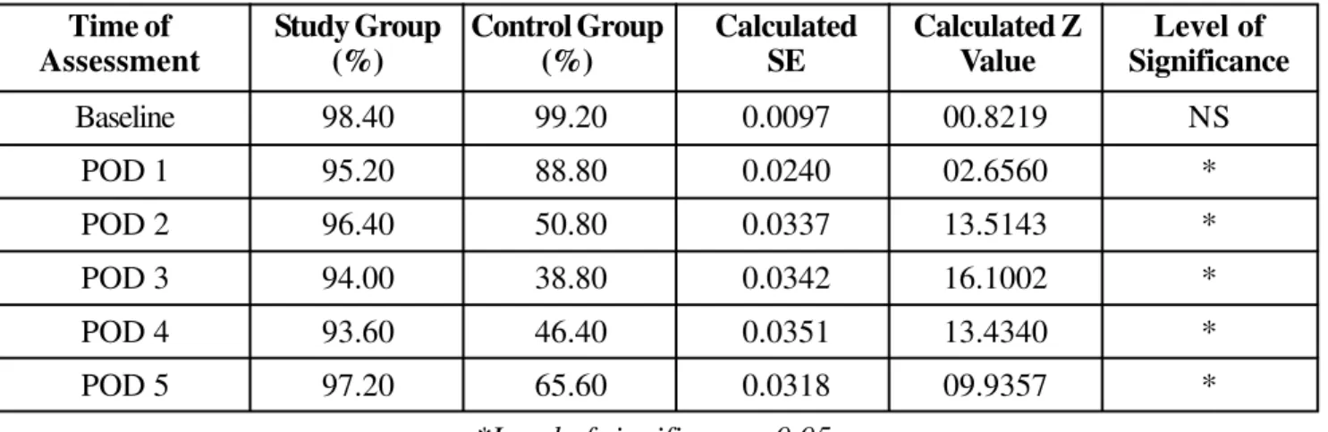Table 4: Analysis &amp; Comparison of Condition of Abdomen among Experimental &amp; Control Group (N=500)