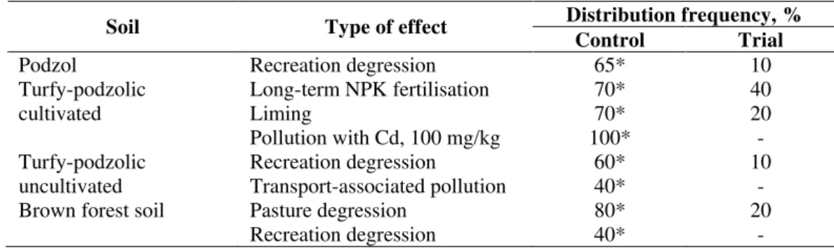 Tab. 1 The change in the distribution frequence of the Mortierella ramanniana species in  different soils under anthropogenic effects 