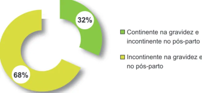 Figura 3 – Prevalência da incontinência urinária no pós-parto (p 