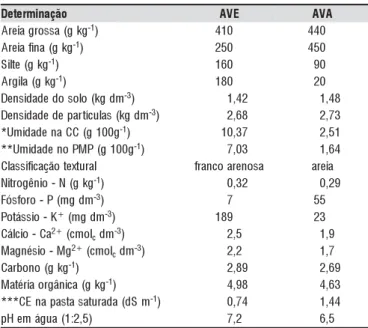 Tabela 1. Características físicas e químicas dos solos utilizados no experimento oãçanimreteD A V E A V A gkg(assorgaierA - 1 ) 4 1 0 4 4 0 gkg(anifaierA - 1 ) 2 5 0 4 5 0 gkg(etliS - 1 ) 1 6 0 9 0 gkg(aligrA - 1 ) 1 8 0 2 0 mdgk(olosodedadisneD - 3 ) 1 , 