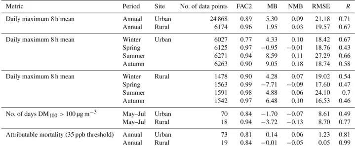 Table 2. Statistical measures of model performance in predicting O 3 metrics associated with human health at 19 rural and 73 urban sites in the UK for 2006