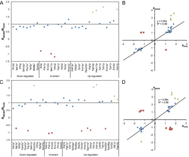 Figure 5. The proteomic response on the central carbon metabolism upon encapsulation of yeast
