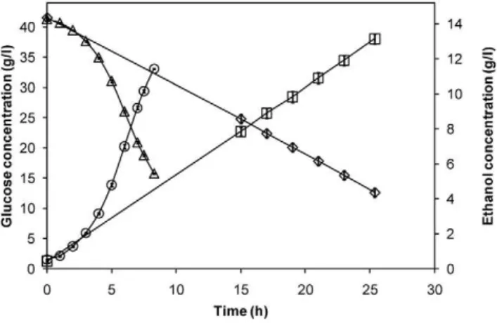 Figure 1. Fermentation profiles of encapsulated and free S.