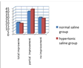 Fig 1: Frequency distribution of headache in  the two groups 