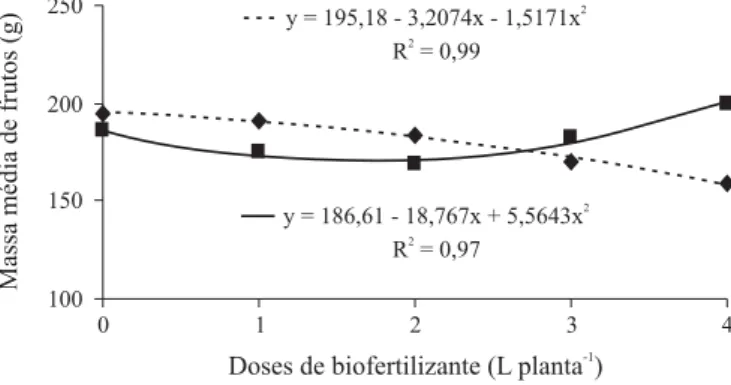 Tabela 2. Resumo das análises de variância, referentes ao número de frutos (Nf); massa média de frutos (MMf); produção por planta (Pp) e produtividade (Pt) do maracujazeiro-amarelo em função da aplicação de diferentes doses de supermagro na ausência e pres