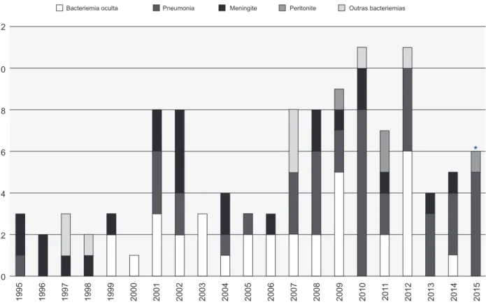 Figura 2 – Distribuição anual do número de casos e diagnósticos de doença invasiva pneumocócica