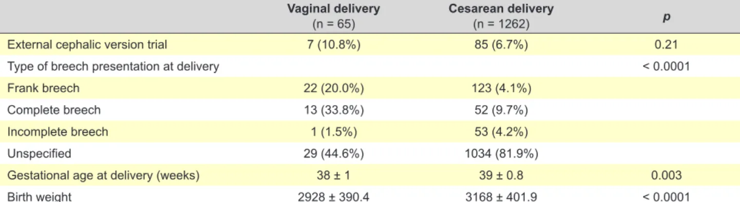 Table 3 - Maternal and neonatal outcomes