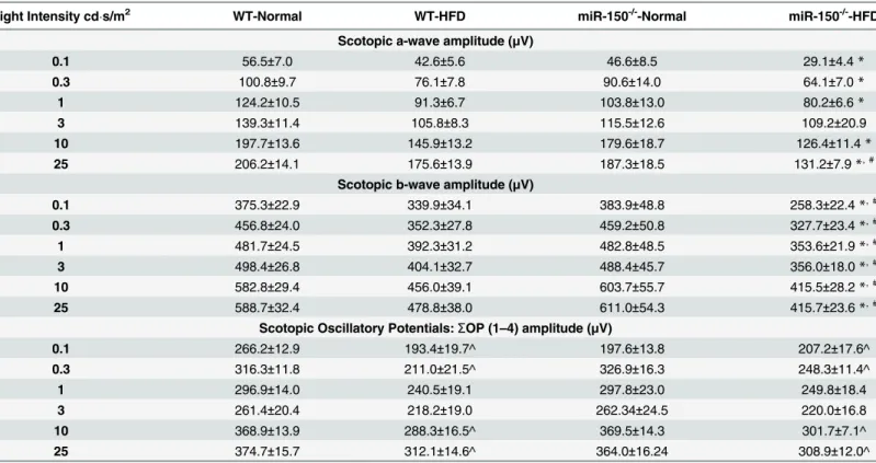 Table 1. Dark-adapted (scotopic) retinal light responses (Data for Fig 2A, 2B and 2E).