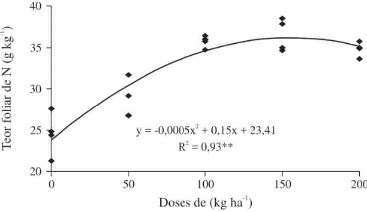 Figura 1. Relação entre doses de N aplicadas e teores foliares de N, aos 92 DAE