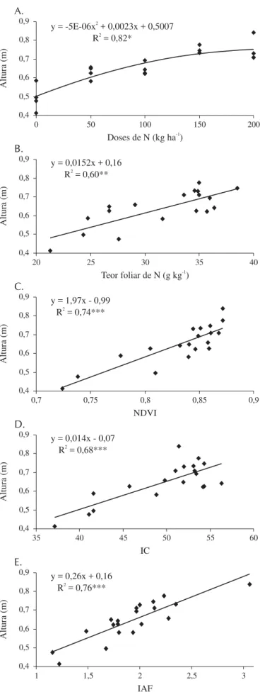 Figura 7. Regressões entre altura de plantas aos 85 dias após a emergência e: (A) doses aplicadas, (B) teores foliares de N, (C) índice de vegetação diferença normalizada (NDVI), (D) índice de clorofila (IC) e índice de área foliar (IAF) y = -5E-06x + 0,00