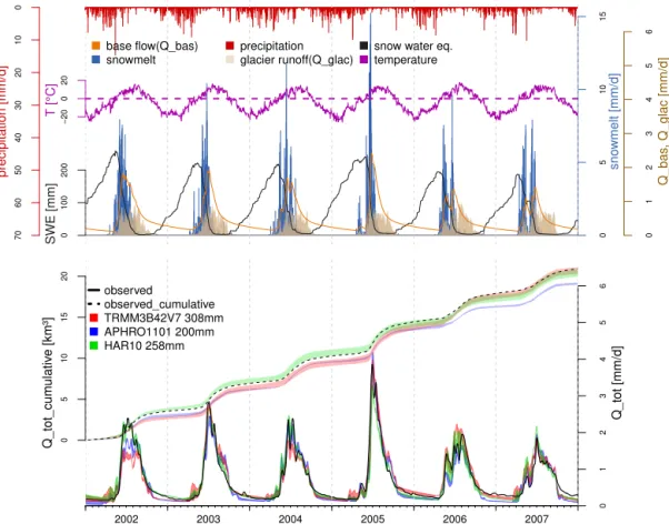 Figure 8. J2000g modelling results. Upper panel shows the individual water components for the overall best-performing model setup with MOD11C1 V5 temperature and HAR10 (258 mm)
