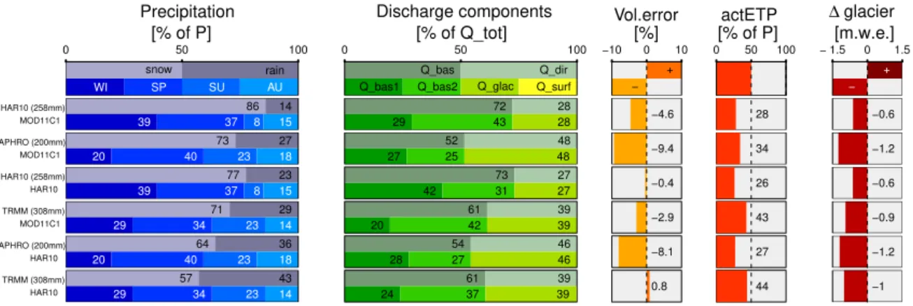 Figure 10. Average annual/intra-annual model results for the two different temperature data sets in combination with the individual best- best-performing precipitation data set
