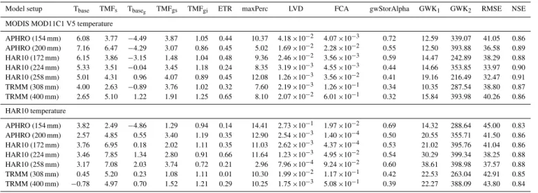 Table 4. Model parameterisations and NSE for the calibration time period 2002 to 2007.