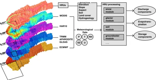 Figure 4. Schematic superimposition of different meteorological raster data with various spatial resolutions