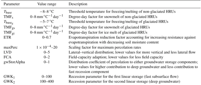 Table 1. Model calibration parameters and their value range. Parameterisation values apply to all HRUs unless specified differently.