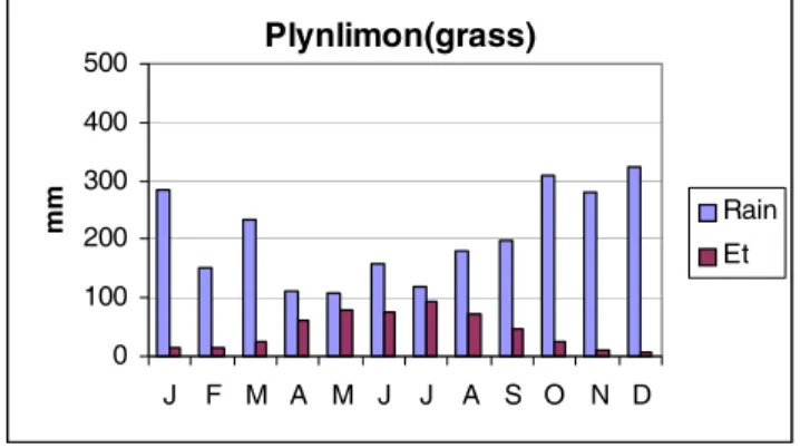 Fig. 3. Plynlimon seasonal rainfall and E t  .