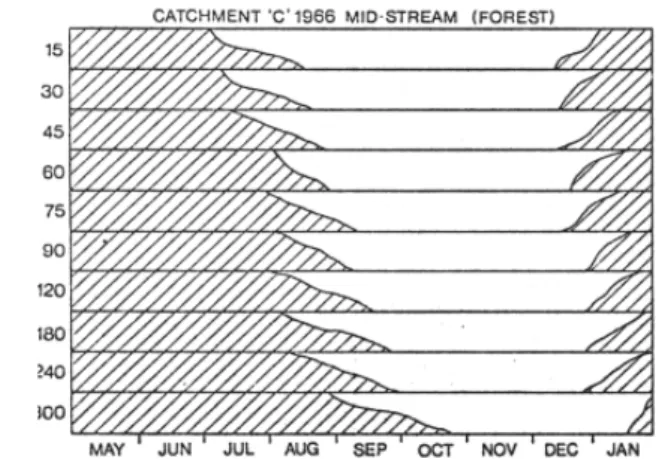 Fig. 4.  Soil moisture availability under cultivation and forest at Mbeya in 1966 ( Edwards,1979)
