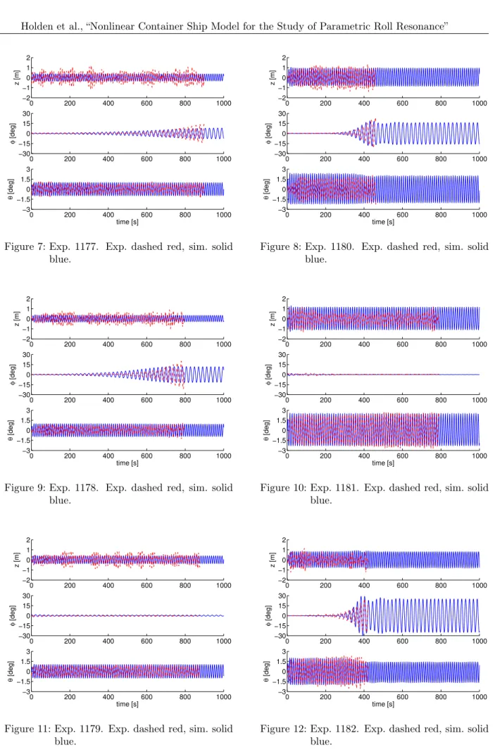 Figure 7: Exp. 1177. Exp. dashed red, sim. solid blue. 0 200 400 600 800 1000−2−1012z [m]02004006008001000−30−1501530φ [deg]02004006008001000−3−1.501.53θ [deg]time [s]