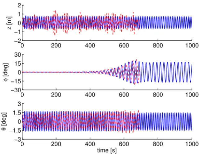 Figure 14: Exp. 1186. Exp. dashed red, sim. solid blue. 0 200 400 600 800 1000−2−1012z [m] 0 200 400 600 800 1000−30−1501530φ [deg] 0 200 400 600 800 1000−3−1.501.53θ [deg] time [s]
