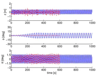 Figure 20: Exp. 1192. Exp. dashed red, sim. solid blue. 0 200 400 600 800 1000−2−1012z [m] 0 200 400 600 800 1000−30−1501530φ [deg] 0 200 400 600 800 1000−3−1.501.53θ [deg] time [s]