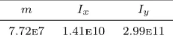 Table 12: Restoring force (motions)