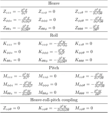 Table 3: 3 rd -order hydrostatic restoring coefficients Heave Z zzz = − ∂ ∂z3 Z3 Z zzφ = 0 Z zzθ = − ∂z∂ 3 2 Z ∂θ Z φφz = − ∂z∂φ∂3Z 2 Z φφφ = 0 Z φφθ = − ∂φ∂ 3 2 Z ∂θ Z θθz = − ∂z∂θ∂3Z 2 Z θθφ = 0 Z θθθ = − ∂ ∂θ3 Z3 Roll K zzz = 0 K zzφ = − ∂z∂ 3 2 K ∂φ K 