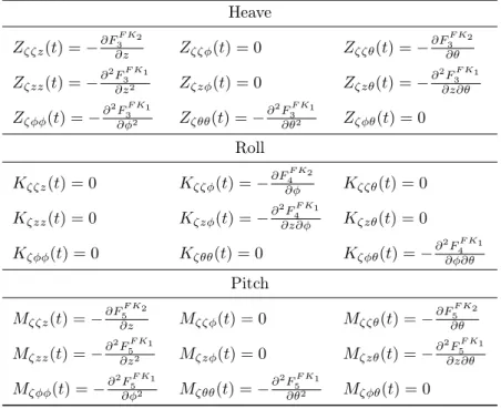 Table 5: 3 rd -order hydrostatic restoring coefficients due to wave passage Heave Z ζζz (t) = − ∂F F K 23 ∂z Z ζζφ (t) = 0 Z ζζθ (t) = − ∂F F K 23∂θ Z ζzz (t) = − ∂ 2 F ∂z3 F K2 1 Z ζzφ (t) = 0 Z ζzθ (t) = − ∂ 2 ∂z∂θF3 F K 1 Z ζφφ (t) = − ∂ 2 F F K 13 ∂φ 2