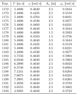 Table 7: Simulation initial conditions Exp. z 0 [m] φ 0 [rad] 1172 0.0250 3.4907 e -3 1173 0.0500 3.4907e-2 1174 0.0500 3.4907e-5 1175 0.0500 1.7453 e -4 1176 0.0500 1.7453e-5 1177 0.0500 1.3963 e -2 1178 0.0500 8.7266e-3 1179 0.0500 3.4907 e -2 1180 0.050
