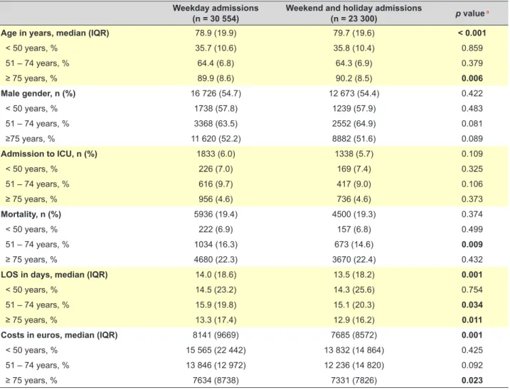 Table 2 - Comparison of patients admitted during a weekday and during weekend/holiday Weekday admissions