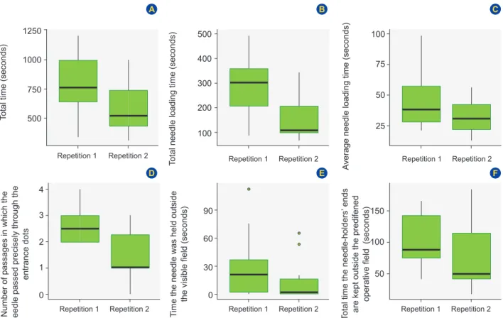 Figure 3 – Comparison of the results for repetition 1 and repetition 2 of surgical performance indicators: (A) total time, (B) total needle  loading time, (C) average needle loading time, (D) number of passages in which the needle passed precisely through 