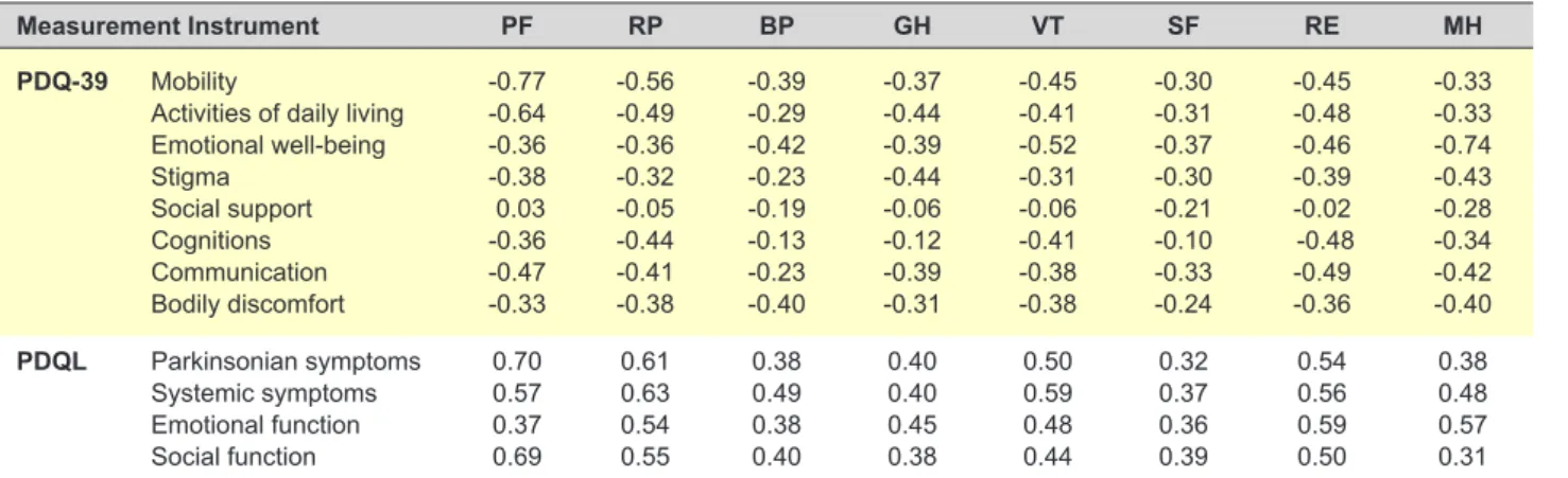 Table 5 - Correlations between PDQ-39 and PDQL dimensions