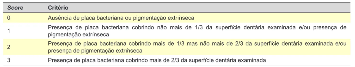 Tabela 2 - Critério para a classificação dos níveis de cálculos na superfície dentária de acordo com o Índice de Placa Simplificado de  Greene e Vermillion