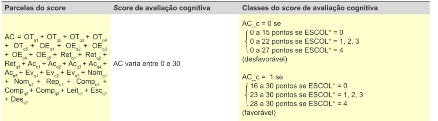 Tabela 1 - Score de avaliação cognitiva 