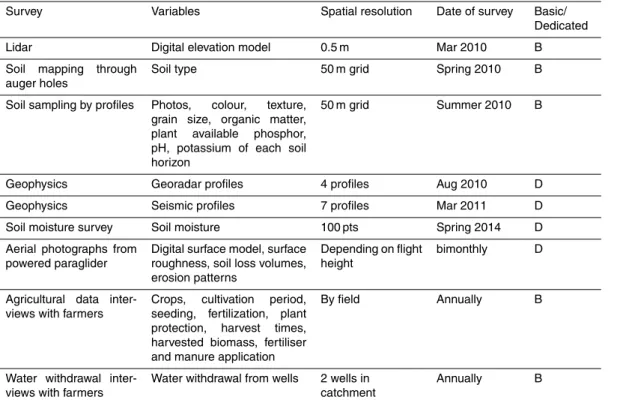 Table 2. Spatial surveys of catchment characteristics. For details see Tables B1 and B2.