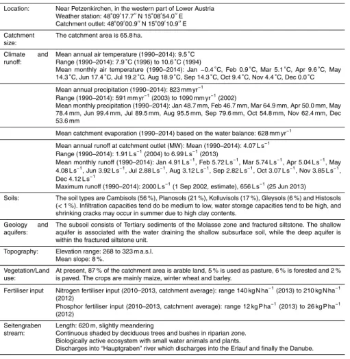 Table A1. Catchment details.