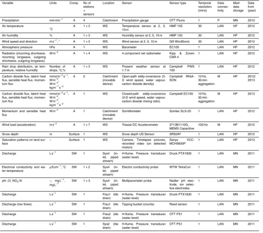 Table B1. Instrumentation in the HOAL.