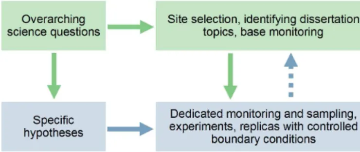 Figure 1. Interplay of hypotheses and experimental planning in the HOAL.