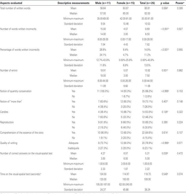 Table 1. Performance of the 10-year-old children on the neuropsychological tests