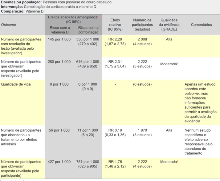 Tabela 3 - Comparação entre a terapêutica combinada (corticosteroide e vitamina D) e a vitamina D na psoríase do couro cabeludo Doentes ou população: Pessoas com psoríase do couro cabeludo