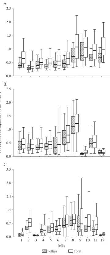 Figura 2. Média mensal da temperatura do ar, em 2001, 2002 e 2003 em uma floresta de transição