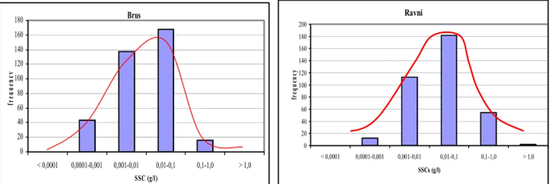 Figure 2. Distribution of suspended sediment concentrations (SSC g/l)   on the hydrological profiles of Brus and Ravni 