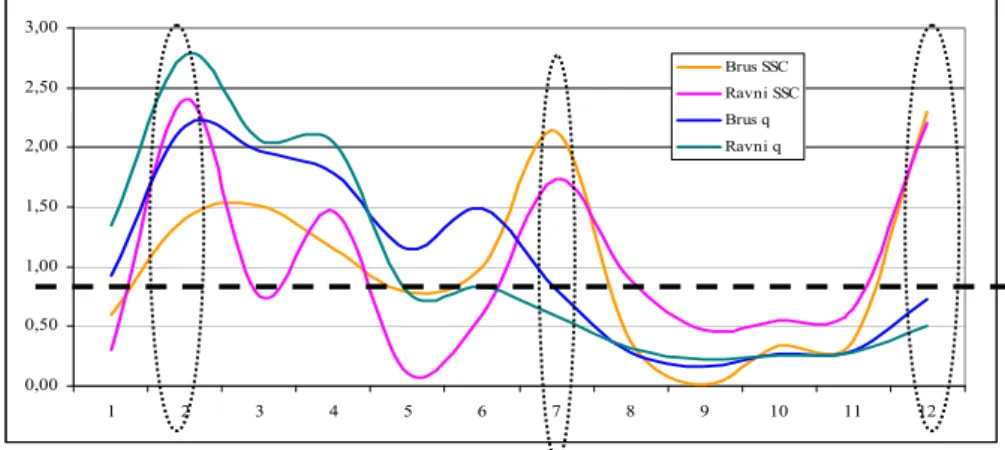 Figure 4. Average monthy suspended sediment concentrations (SSC) and average monthly specific ranoffs  (q) shown modularly (av