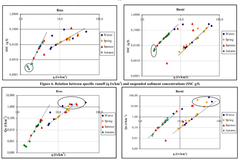 Figure 6. Relation between specific runoff (q l/s/km 2 ) and suspended sediment concentrations (SSC g/l) Brus0,00010,00100,01000,10001,00001,010,0100,0q (l/s/km2)SSC (g/l)AutumnSummerWinterSpring