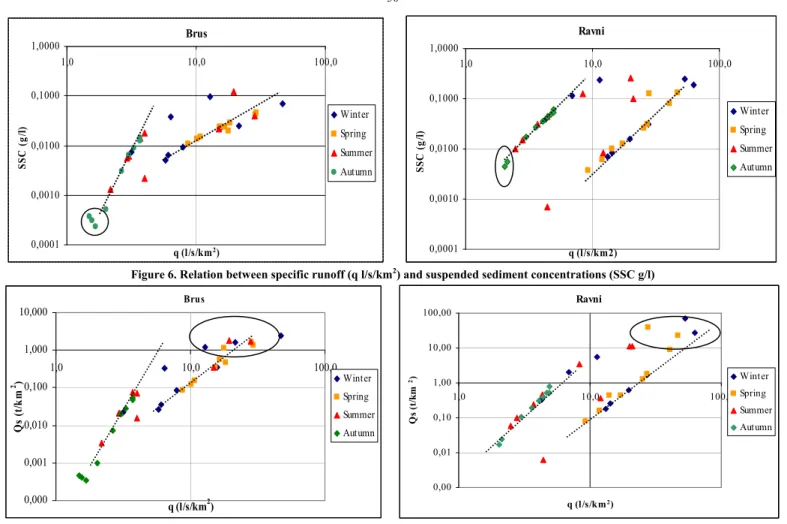 Figure 6. Relation between specific runoff (q l/s/km 2 ) and suspended sediment concentrations (SSC g/l) Brus0,00010,00100,01000,10001,00001,010,0100,0q (l/s/km2)SSC (g/l)AutumnSummerWinterSpring