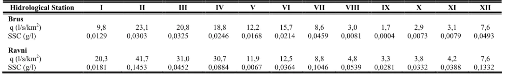 Figure 7. Relation between specific runoff (q l/s/km 2 ) and specific suspended sediment load transport (Qss t/km 2 ) 