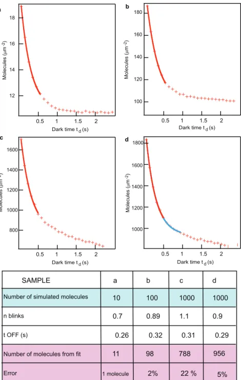 Figure 2. Semi-empirical fit to simulated data. Simulated PALM experiments on in-silico samples generated at three different densities while keeping the photophysical parameters constant