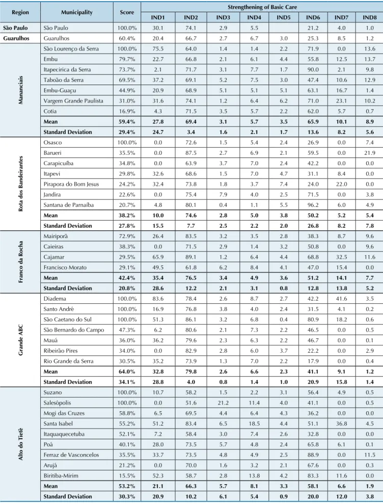 Table 3    Technical Eficiency Scores and the Strengthening of the Primary Health-Care Indicators: RMSP Municipalities  according to Health-care Region, 2009