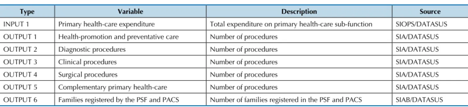 Table 1 Input and Output Variables of the Technical Eficiency Model of the Municipalities of the Metropolitan Region of  São Paulo, 2009