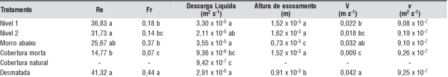 Tabela 2. Número de Reynolds (Re), número de Froude (Fr), descarga líquida, altura, velocidade de escoamento (V) e viscosidade cinemática ( v ) para as diferentes práticas conservacionistas estudadas