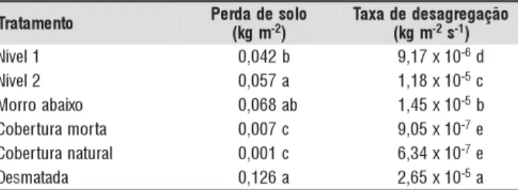 Tabela 4. Médias* de perda de água (% da chuva aplicada), coeficientes de rugosidade de Manning (s m -1/3 ), cobertura vegetal (%), umidade inicial (%), tempo de início (TI) do escoamento (min) e escoamento superficial (mm h -1 ) nas diferentes práticas co